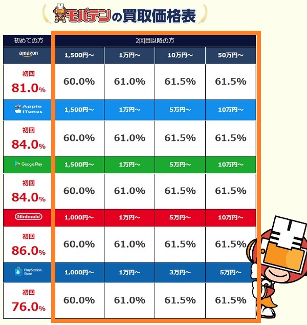 モバテン買取率